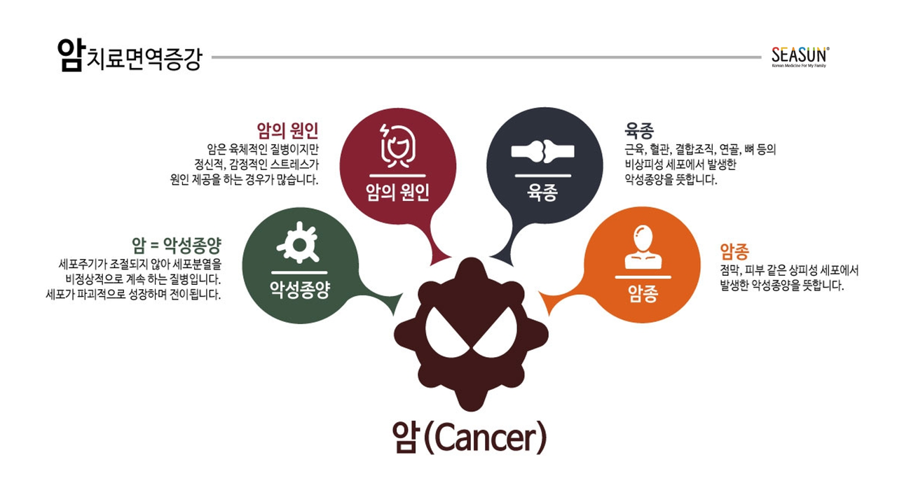 암이란?, 암(癌, Cancer) 혹은 악성종양(惡性腫瘍, Malignant tumor, Malignant neoplasm)은 세포주기가 조절되지 않아 세포분열을 계속하는 질병입니다. 암은 ... | 시선한의원