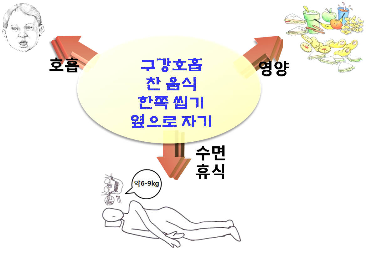 , 턱관절 장애요인으로는 잘못된 구강호흡법, 찬 음식, 한쪽 씹기 그리고 옆으로 자는 습관등이 있습니다. 동래점 시선한의원에서는 ... | SEASUN Korean Medicine Clinic